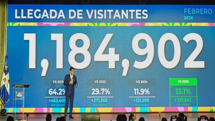 Turismo crece más de un 13 % en febrero al recibir 1,184,902 de visitantes